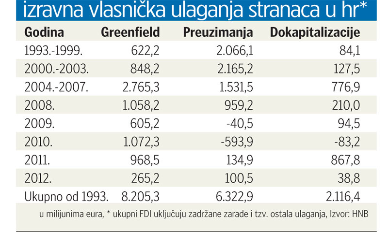 FDI stranaca u RH