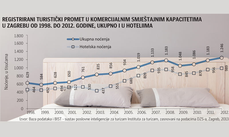 Registrirani turistički promet