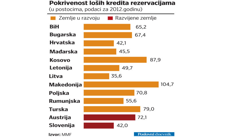 Pokrivenost loših kredita rezervacijama