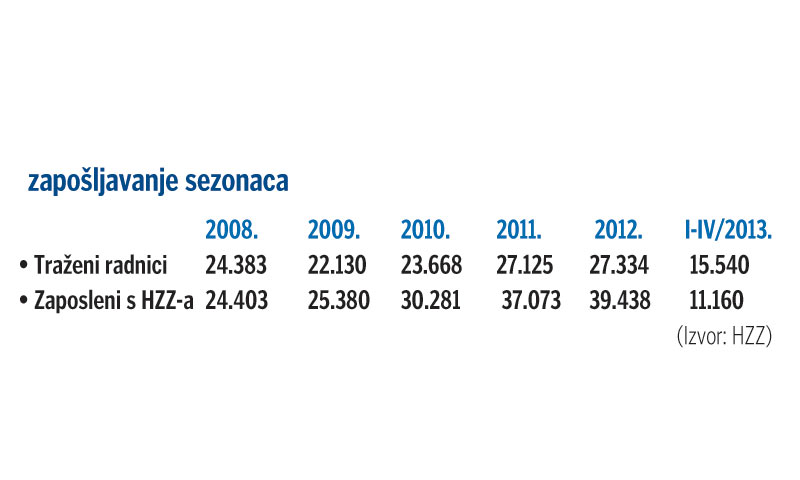 Zapošljavanje sezonaca