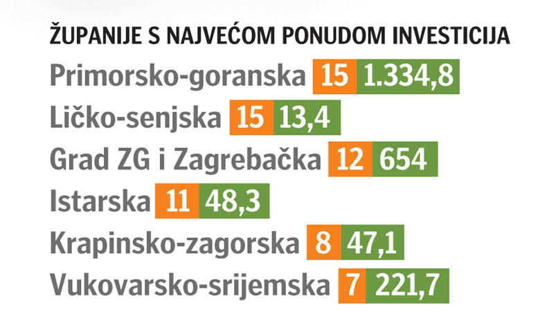 Županije s najvećom ponudom investicija