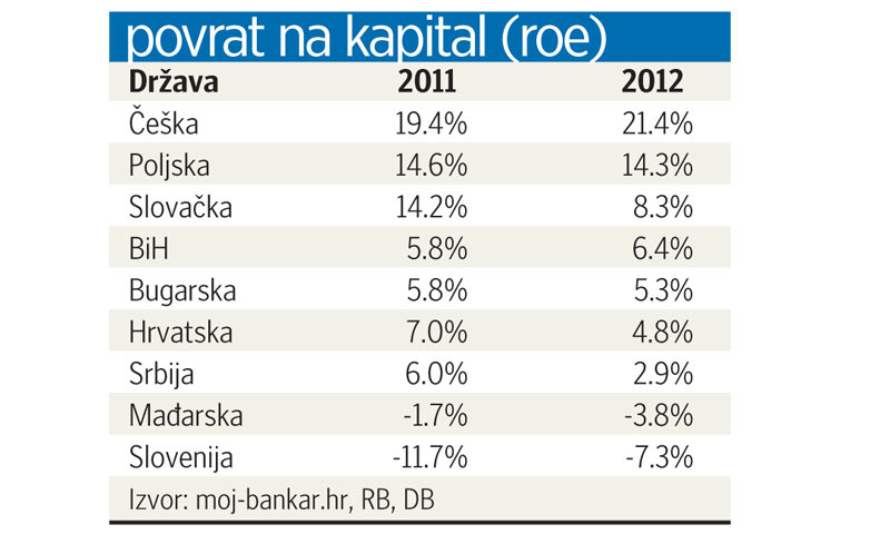 Povrat na kapital