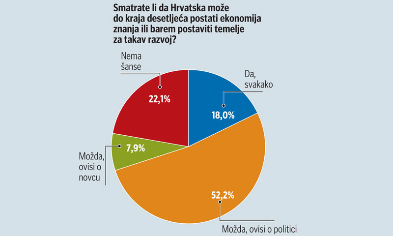 Rezultati ankete