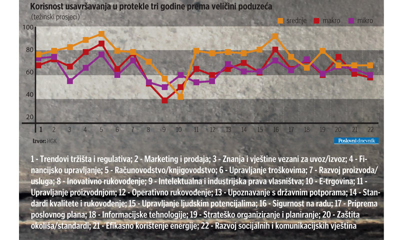 Kretanje korisnosti usavršavanja