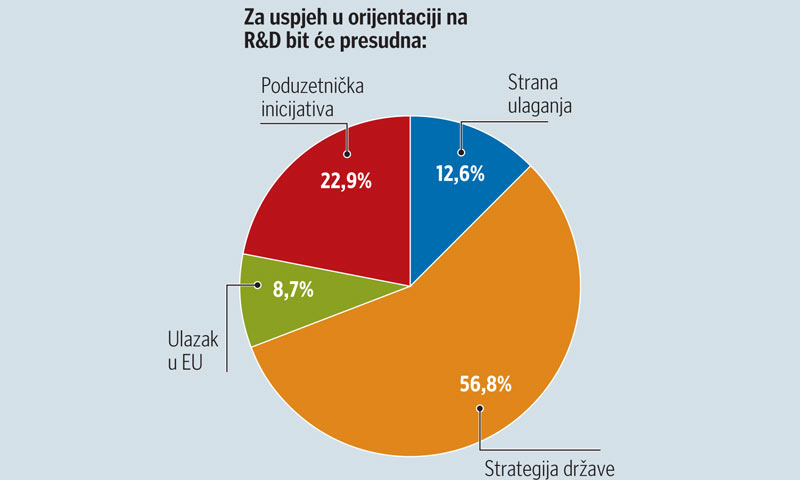 Rezultati ankete