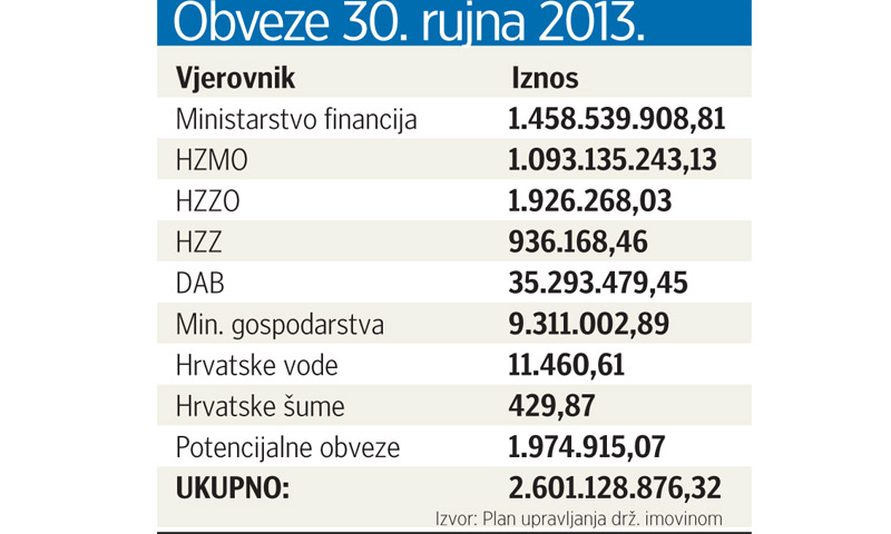 Obveze 30. rujna prošle godine