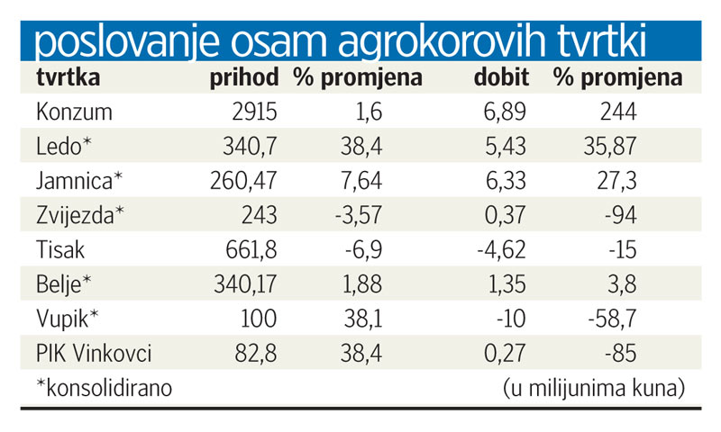 Poslovanje Agrokorovih tvrtki