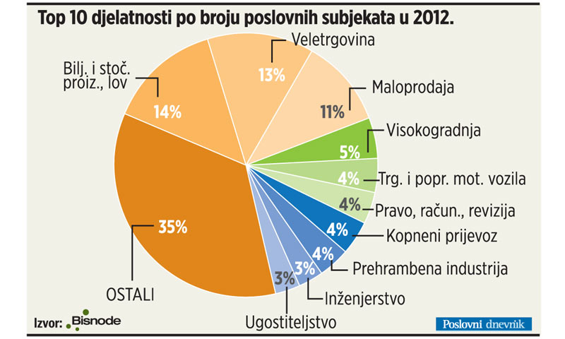 Graf Top 10 djelatnosti po broju poslovnih subjekata