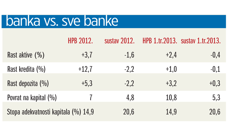 Usporedba HPB s ostalim bankama