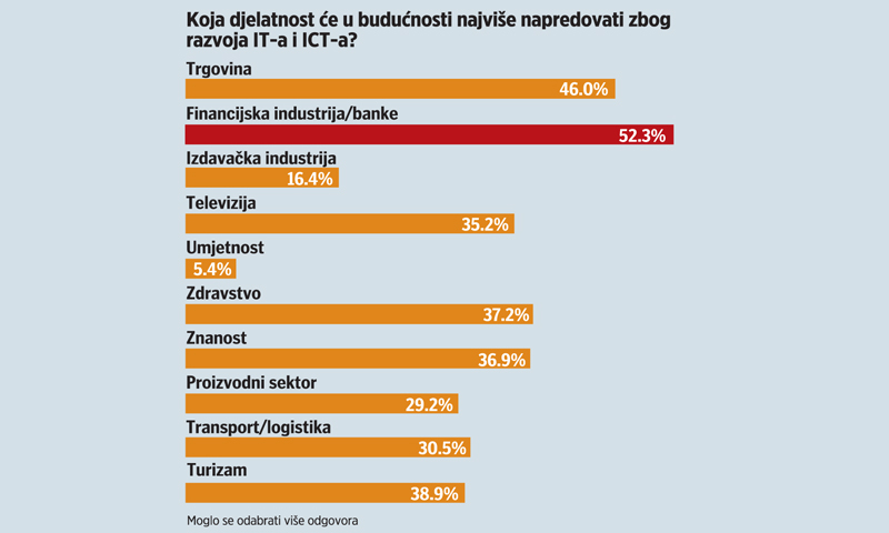 Rezultati ankete