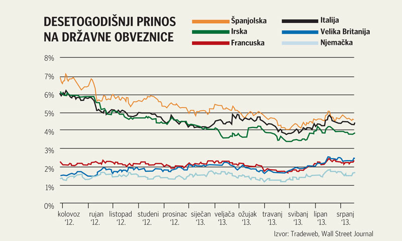 Prinos na obveznice