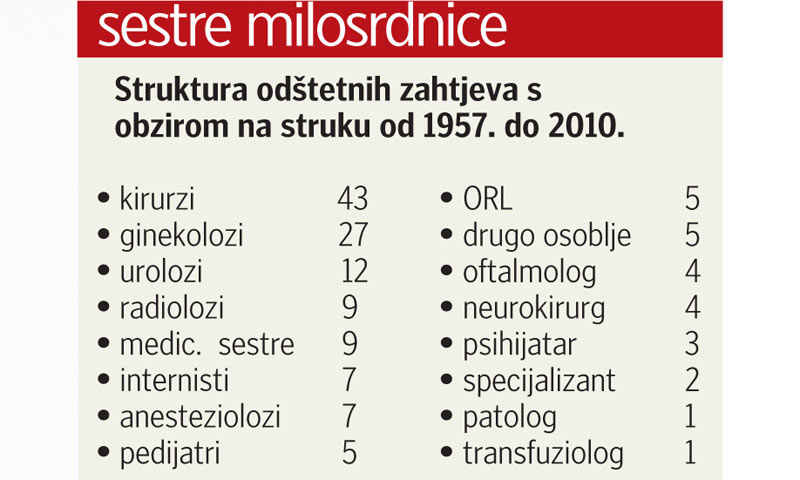 Odštetni zahtjevi u bolnici Sestara milosrdnica