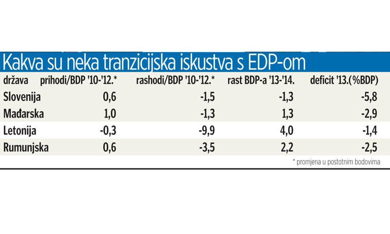 Iskustva tranzicijskih zemalja s EDP-om