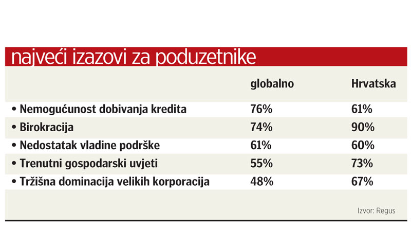 Najveći izazovi za poduzetnike