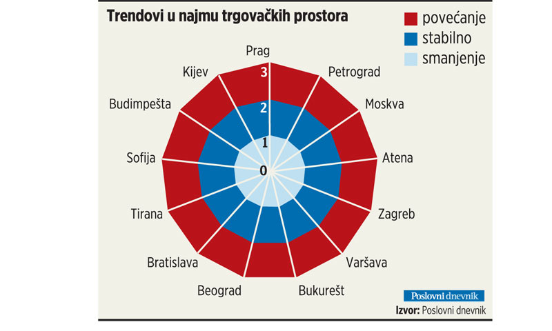 Trendovi u najmu trgovačkih prostora