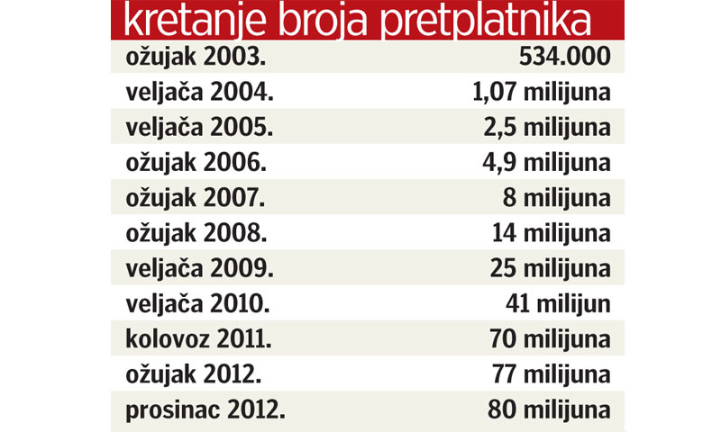 Kretanje broja pretplatnika