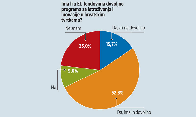 Rezultati ankete