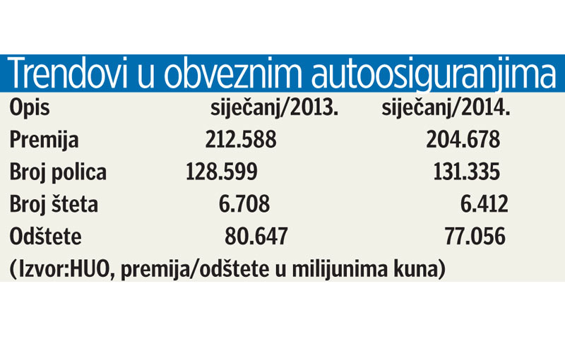 Trendovi u autoosiguranjima