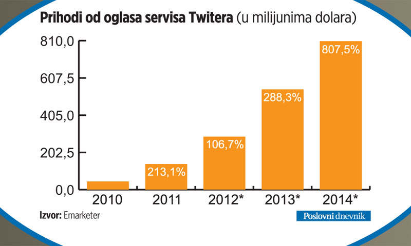 Prihod od oglasa