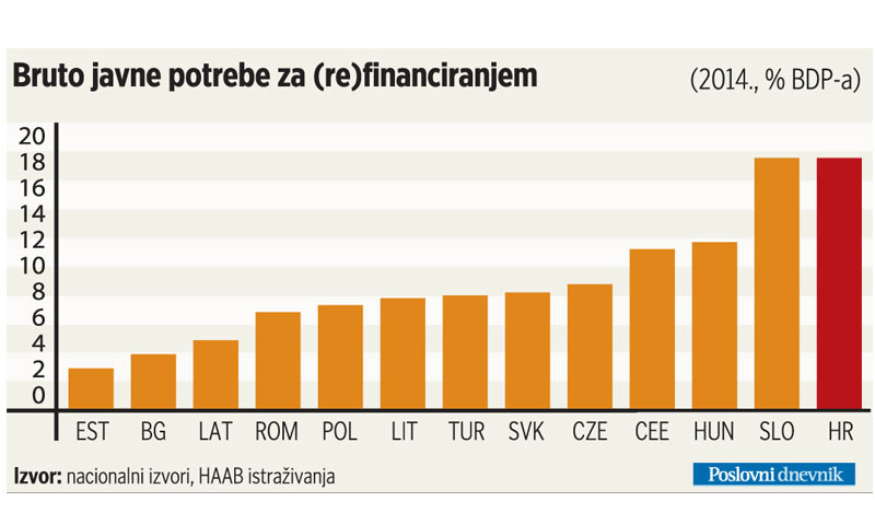 Bruto javne potrebe za (re)financiranjem