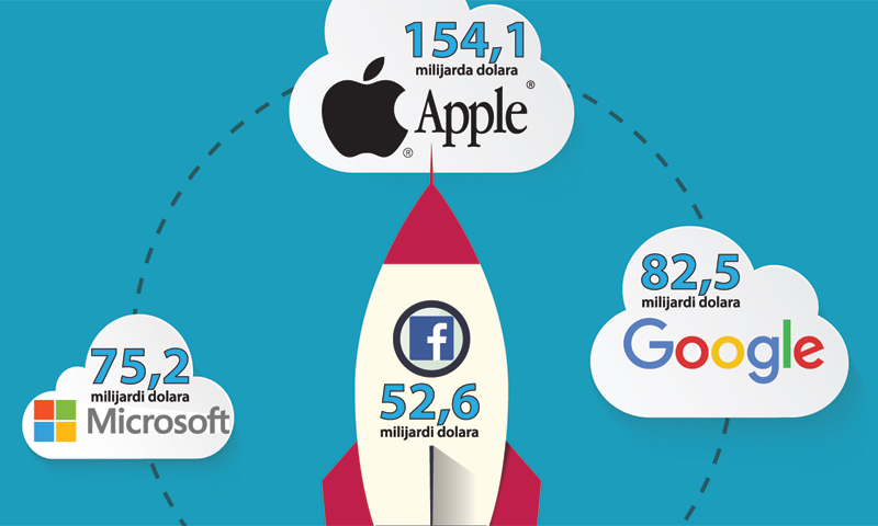 Apple dominira šestu godinu zaredom od kada je Forbes 2010. počeo objavljivati ‘TOP 100’ ljestvicu