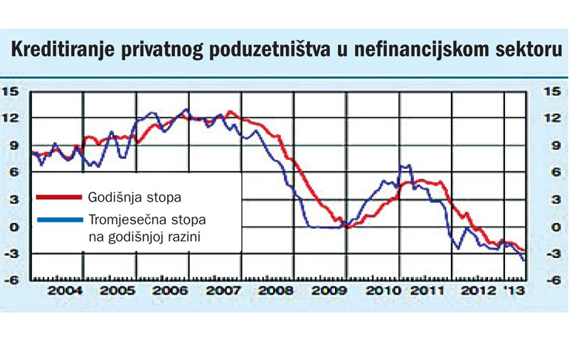 Kreditiranje privatnog poduzetništva