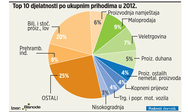 Graf Top 10 djelatnosti po ukupnim prihodima