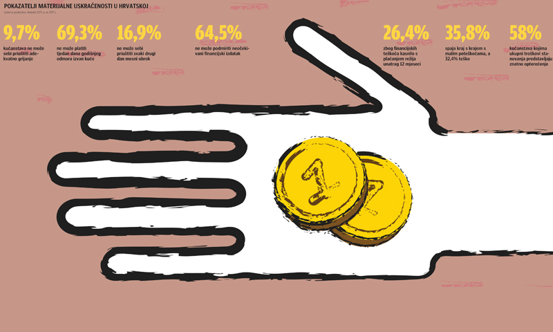 Oko 37,5% stanovništva EU ne može SE nositi s neočekivanim troškovima, godinu prije to je tvrdilo nj