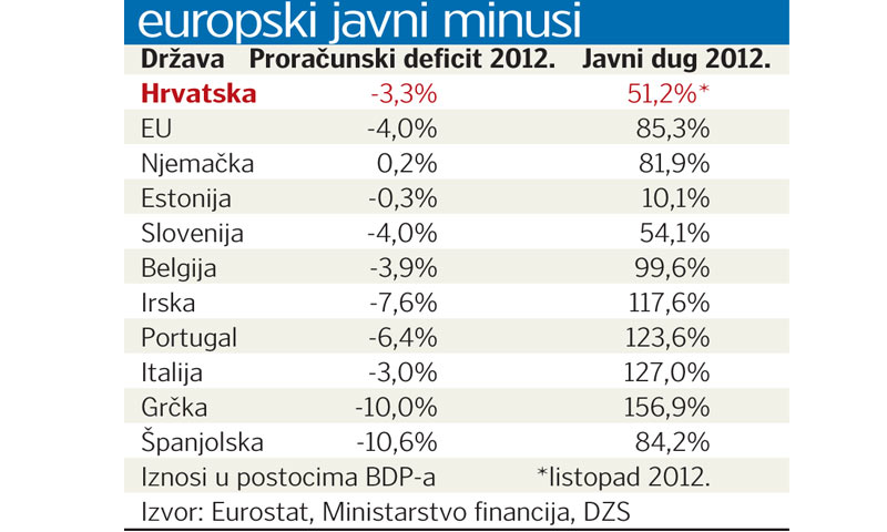 Europski javni minusi