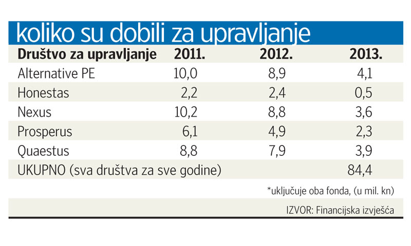 Iznosi dobiveni za upravljanje