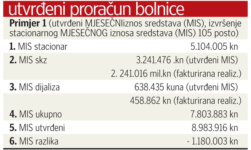 Utvrđeni proračun bolnice