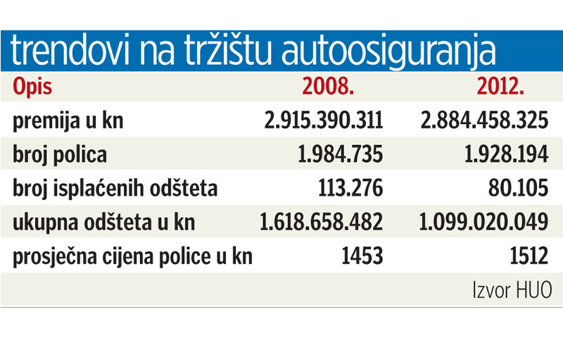 Prikaz trendova