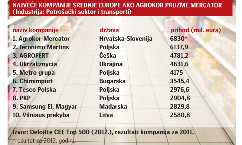 Najveće tvrtke u slučaju Agrokorova preuzimanja Mercatora