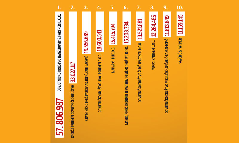 Top 10 najvećih odvjetničkih društava po prihodu u 2012.