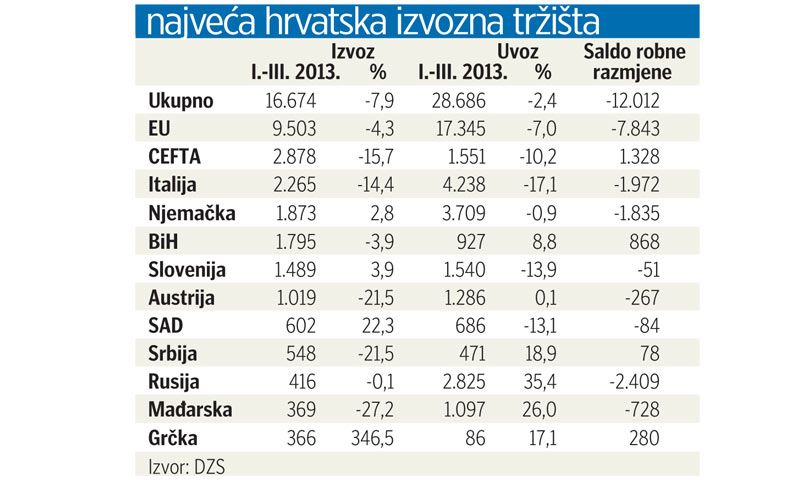 Najveća hrvatska izvozna tržišta