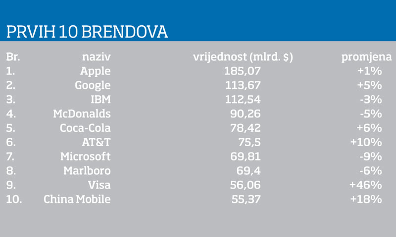 Tablica prvih 10 brendova