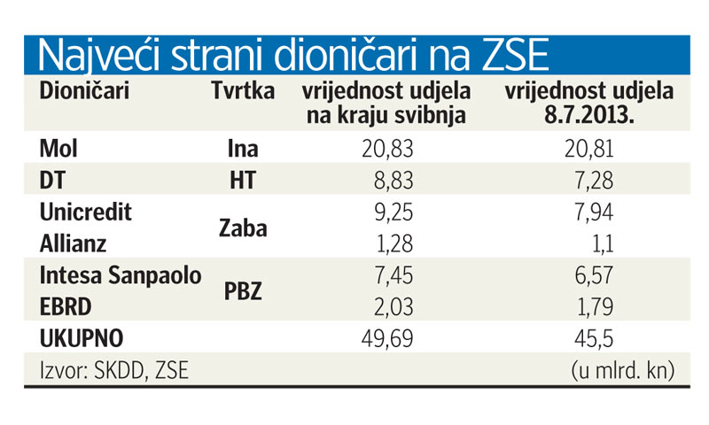 Najveći strani dioničari