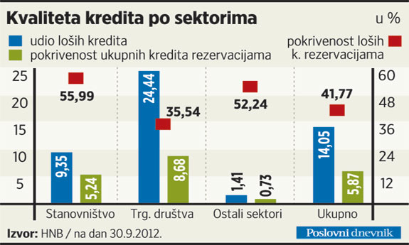 Kvaliteta kredita po sektorima