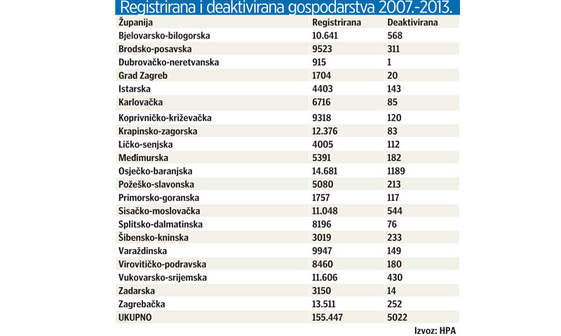 Prikaz registriranih i deaktiviranih gospodarstava