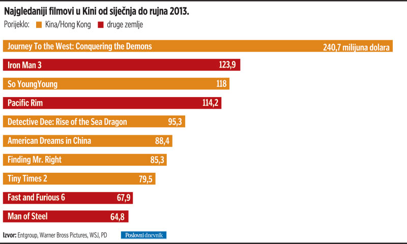 Najgledaniji filmovi u Kini od siječnja do rujna ove godine