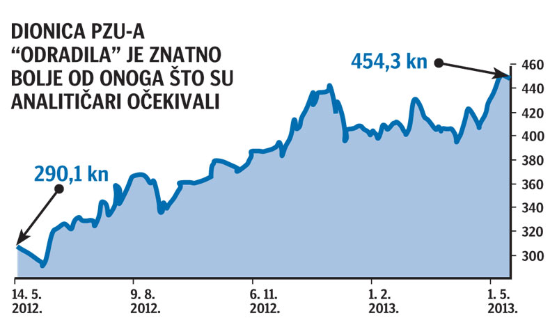 Kretanje cijene dionice PZU-a