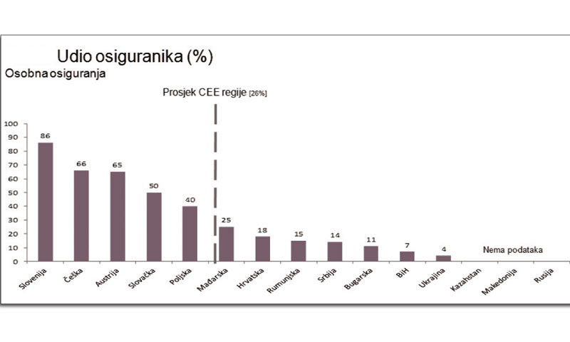 Udio osiguranika