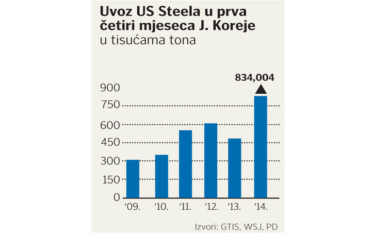 Uvoz U.S. Steela