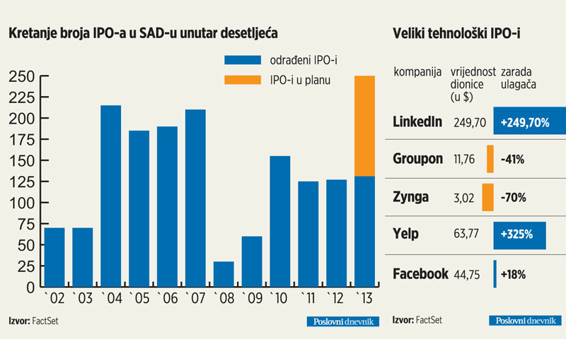 Pregled IPO-a u SAD-u