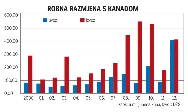 Robna razmjena s Kanadom