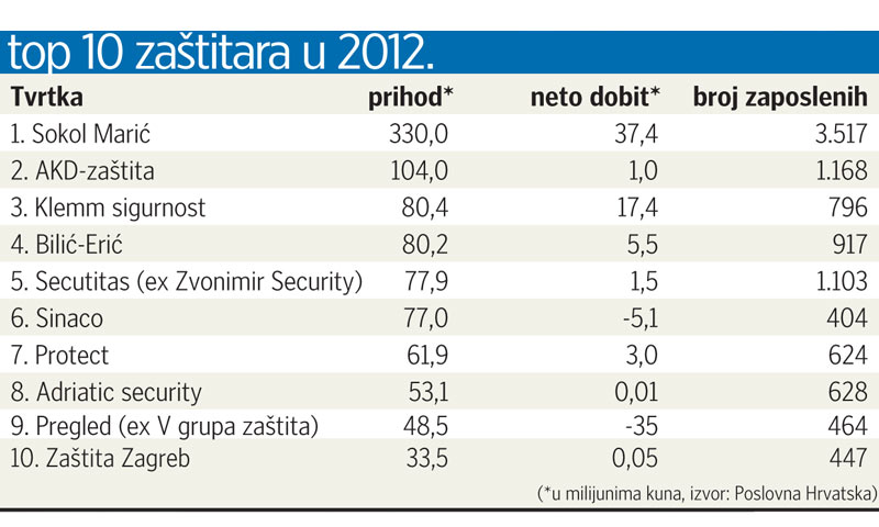 Top 10 zaštitara prošle godine