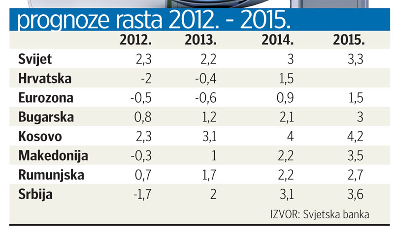 Prognoze rasta