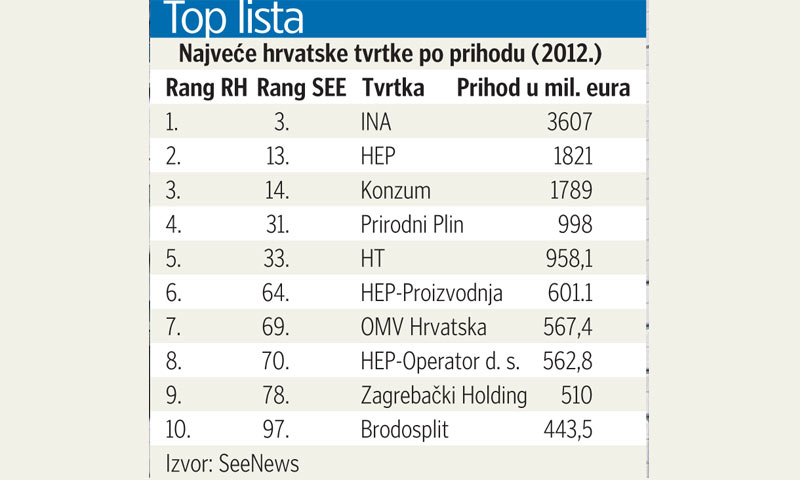 Najveće hrvatske tvrtke po prihodu