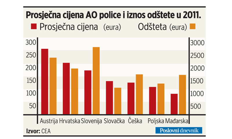 Prosječna cijena AO police