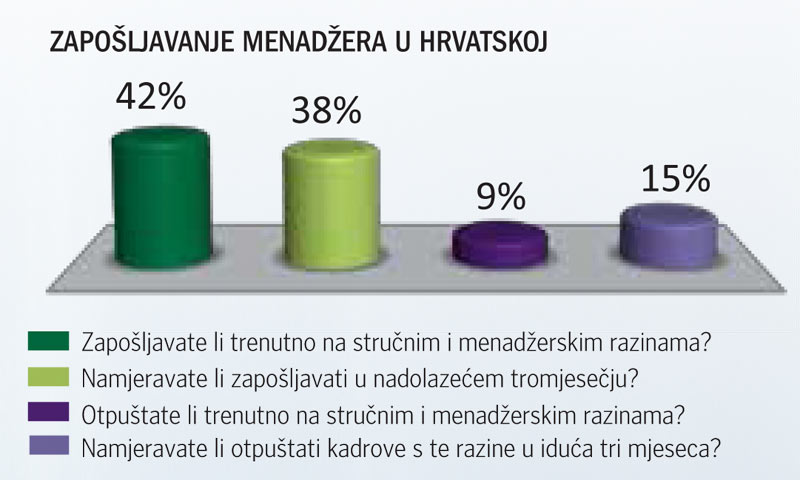 Zapošljavanje menadžera u RH